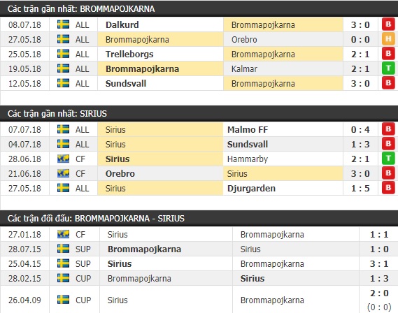 Thành tích và kết quả đối đầu Brommapojkarna vs Sirius