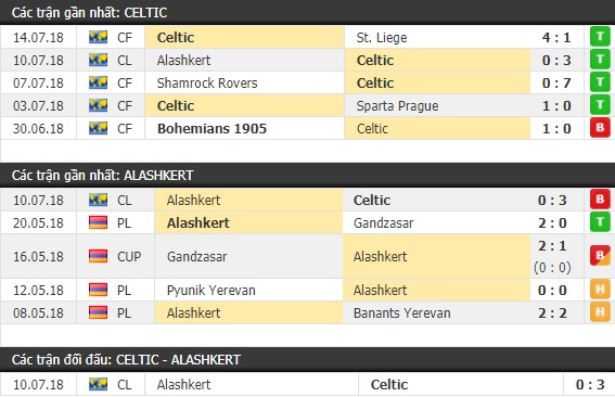 Thành tích và kết quả đối đầu Celtic vs Alashkert