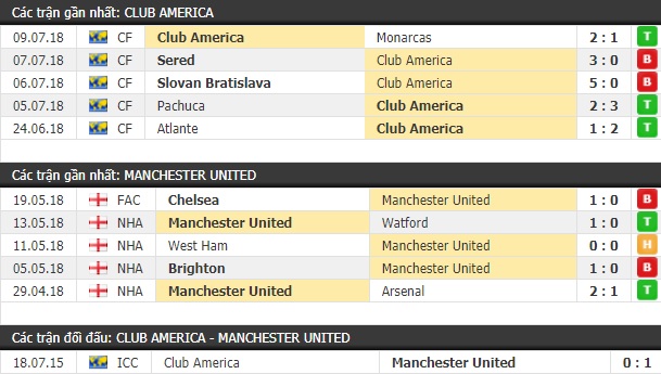 Thành tích và kết quả đối đầu Club America vs Manchester United