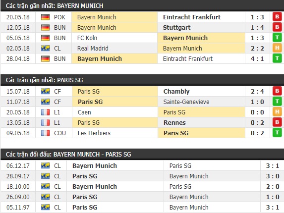 Thành tích và kết quả đối đầu Bayern Munich vs Paris SG