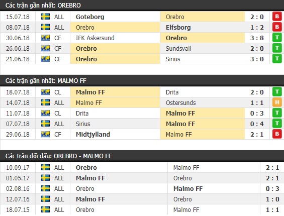 Thành tích và kết quả đối đầu Orebro vs Malmo FF