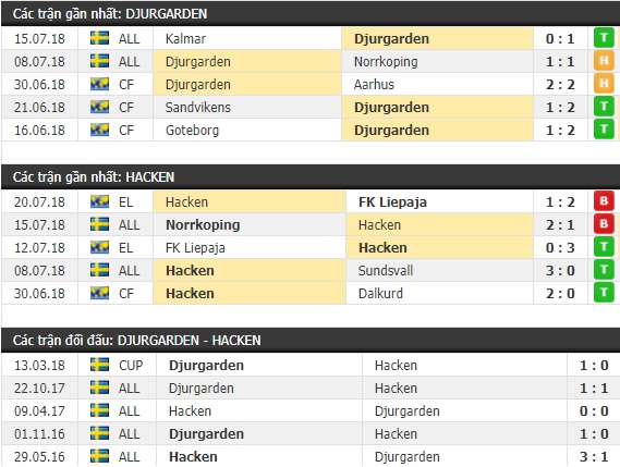 Thành tích và kết quả đối đầu Djurgarden vs Hacken