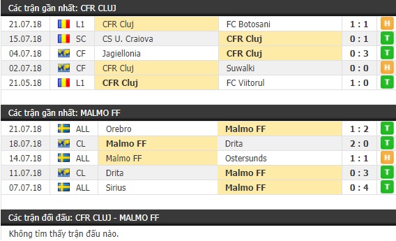Thành tích và kết quả đối đầu CFR Cluj vs Malmo FF