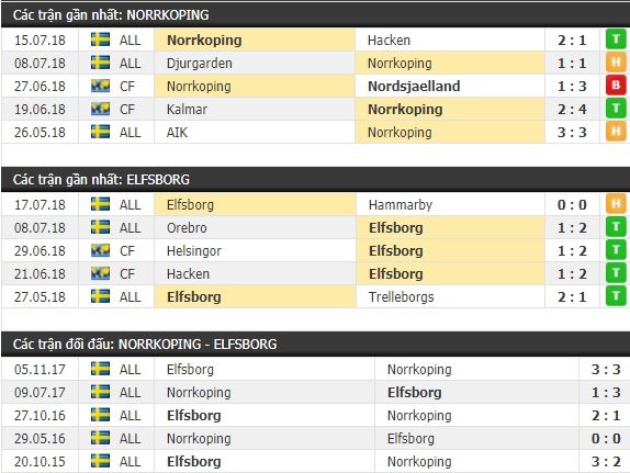 Thành tích và kết quả đối đầu Norrkoping vs Elfsborg