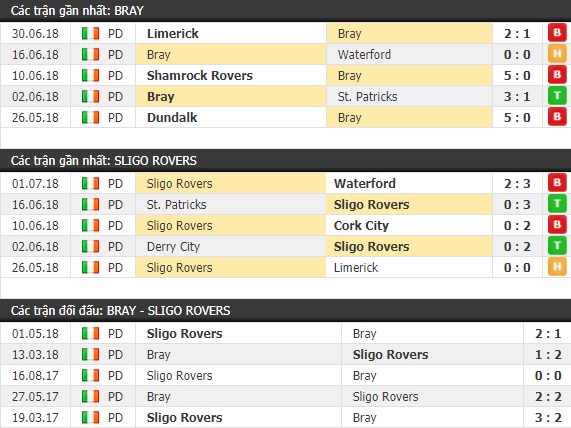 Thành tích và kết quả đối đầu Bray vs Sligo Rovers