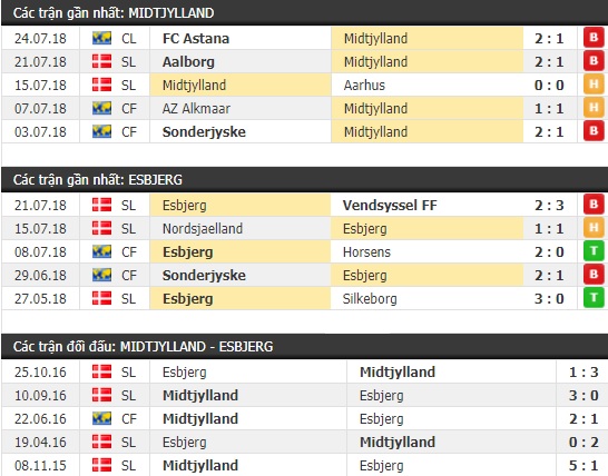 Thành tích và kết quả đối đầu Midtjylland vs Esbjerg
