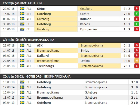 Thành tích và kết quả đối đầu Goteborg vs Brommapojkarna