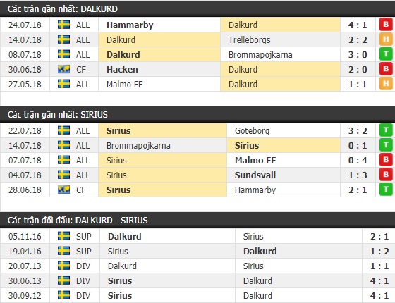 Thành tích và kết quả đối đầu Dalkurd vs Sirius