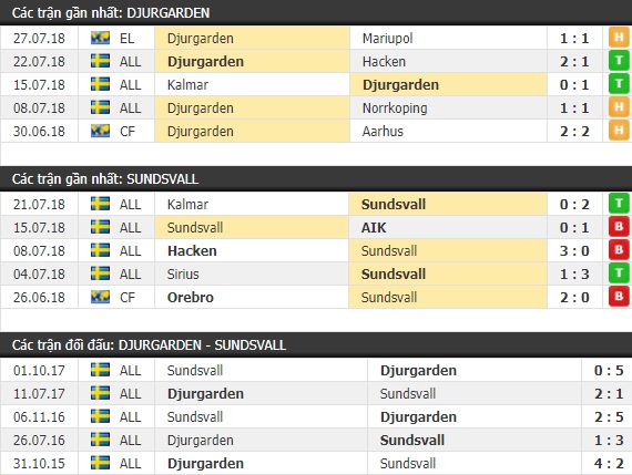 Thành tích và kết quả đối đầu Djurgarden vs Sundsvall