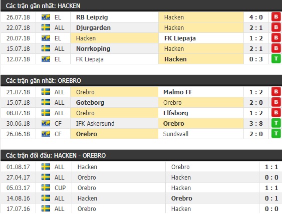 Thành tích và kết quả đối đầu Hacken vs Orebro