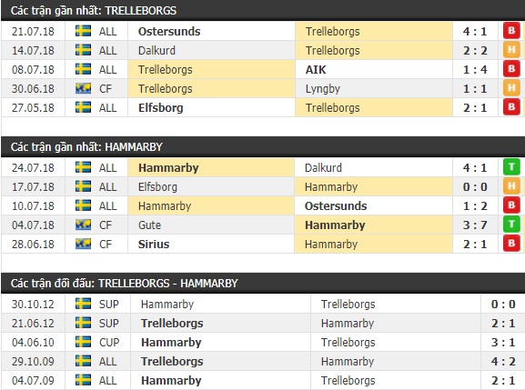 Thành tích và kết quả đối đầu Trelleborgs vs Hammarby