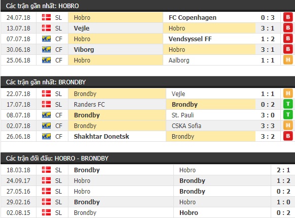 Thành tích và kết quả đối đầu Randers vs Odense