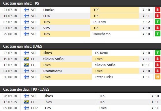 Thành tích và kết quả đối đầu TPS Turku vs Ilves