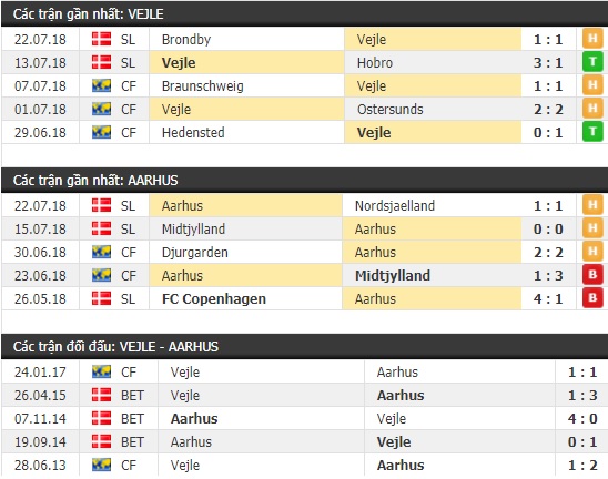 Thành tích và kết quả đối đầu Vejle vs Aarhus
