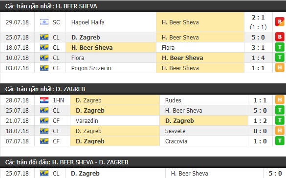 Thành tích và kết quả đối đầu H. Beer Sheva vs D. Zagreb