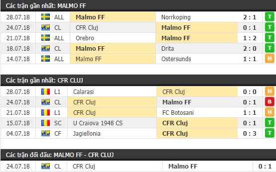 Thành tích và kết quả đối đầu Malmo FF vs CFR Cluj