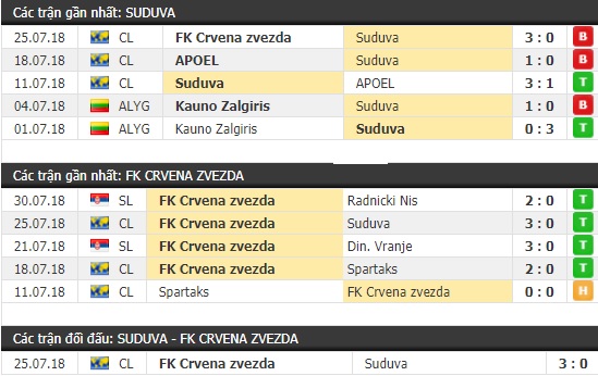 Thành tích và kết quả đối đầu Suduva vs Crvena zvezda