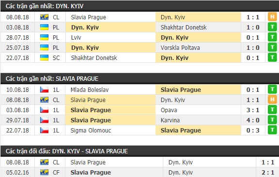 Thành tích và kết quả đối đầu Dynamo Kyiv vs Slavia Prague