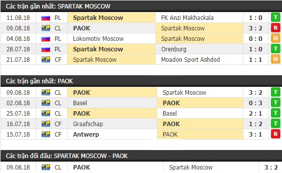 Thành tích và kết quả đối đầu Spartak Moscow vs PAOK