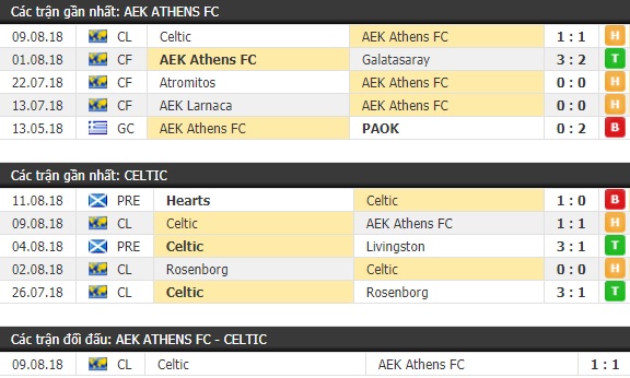 Thành tích và kết quả đối đầu AEK Athens vs Celtic