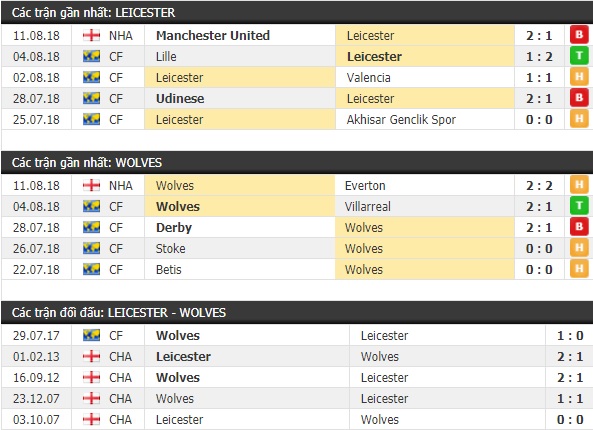 Thành tích và kết quả đối đầu Leicester vs Wolves