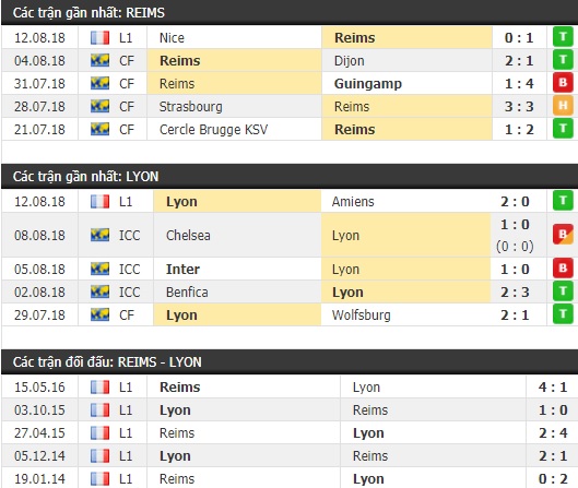 Thành tích và kết quả đối đầu Reims vs Lyon