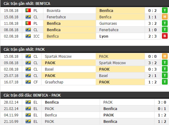 Thành tích và kết quả đối đầu Benfica vs PAOK