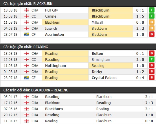 Thành tích và kết quả đối đầu Blackburn vs Reading