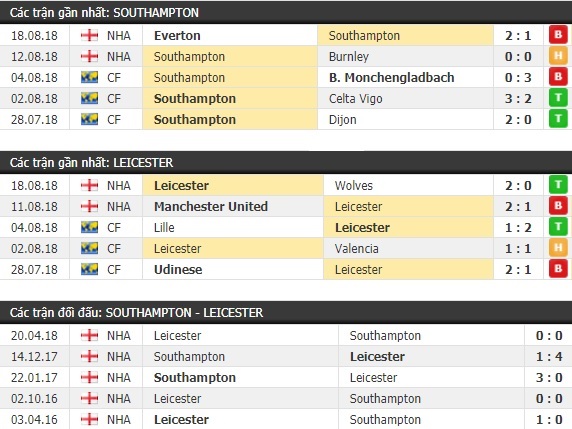 Thành tích và kết quả đối đầu Southampton vs Leicester