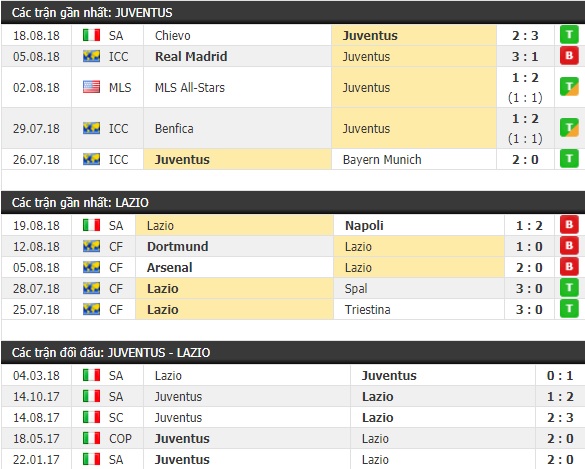Thành tích và kết quả đối đầu Juventus vs Lazio