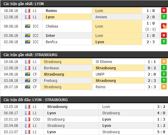 Thành tích và kết quả đối đầu Lyon vs Strasbourg