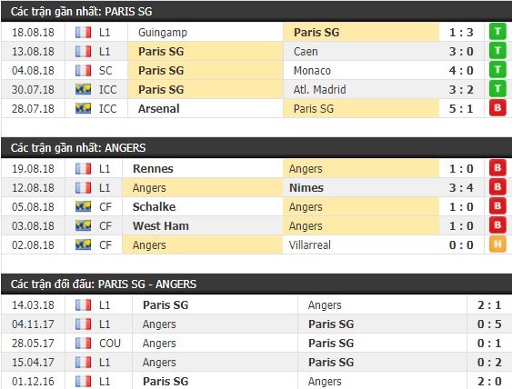 Thành tích và kết quả đối đầu Paris SG vs Angers