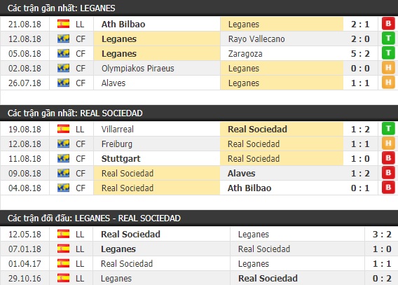 Thành tích và kết quả đối đầu Leganes vs Real Sociedad