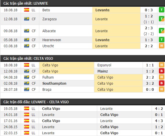 Thành tích và kết quả đối đầu Levante vs Celta Vigo