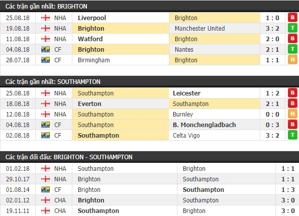 Thành tích và kết quả đối đầu Brighton vs Southampton