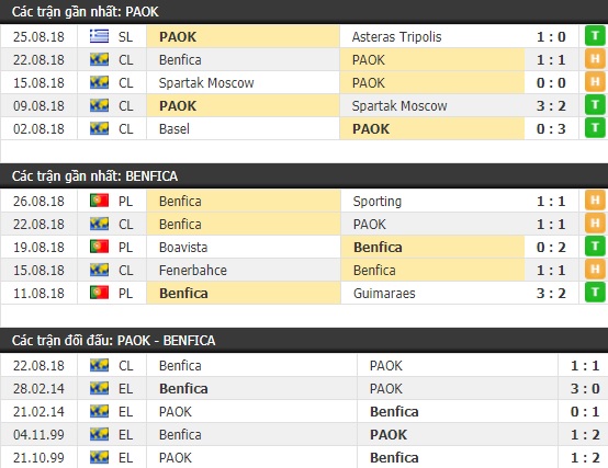 Thành tích và kết quả đối đầu PAOK vs Benfica