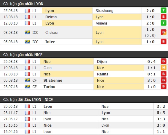 Thành tích và kết quả đối đầu Lyon vs Nice