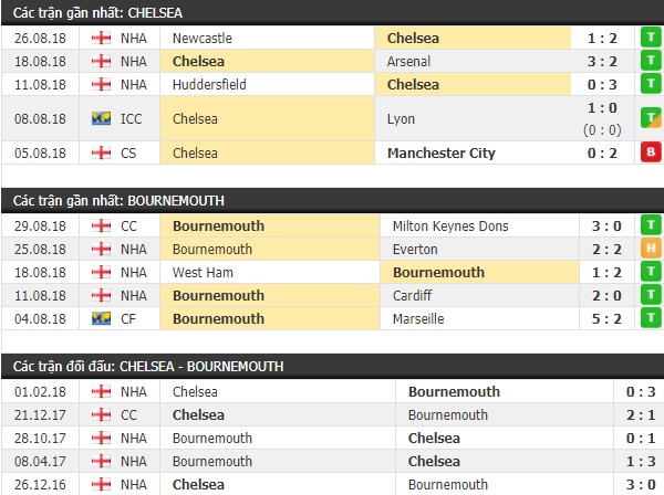 Thành tích và kết quả đối đầu Chelsea vs Bournemouth