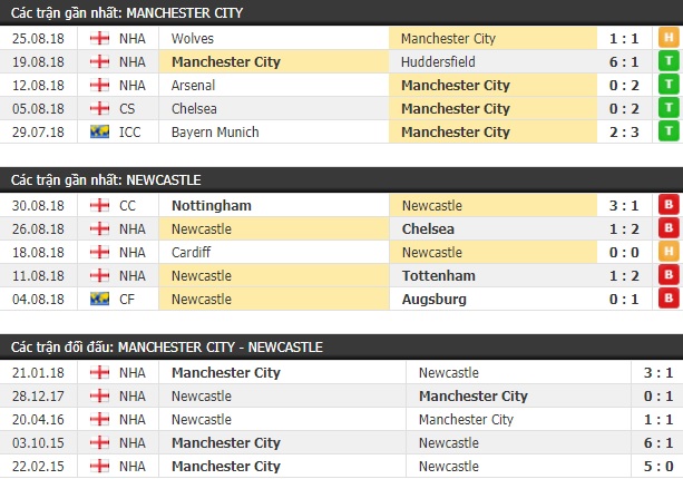 Thành tích và kết quả đối đầu Man City vs Newcastle