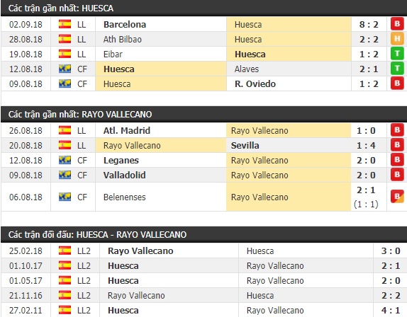 Thành tích và kết quả đối đầu Huesca vs Rayo Vallecano