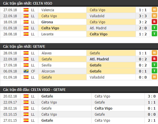 Thành tích và kết quả đối đầu Celta Vigo vs Getafe