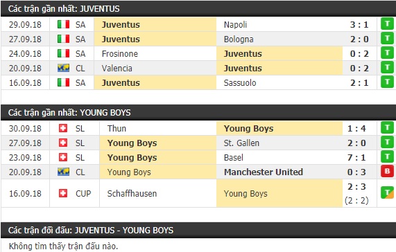 Thành tích và kết quả đối đầu Juventus vs Young Boys
