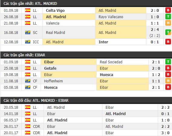 Thành tích và kết quả đối đầu Atletico Madrid vs Eibar
