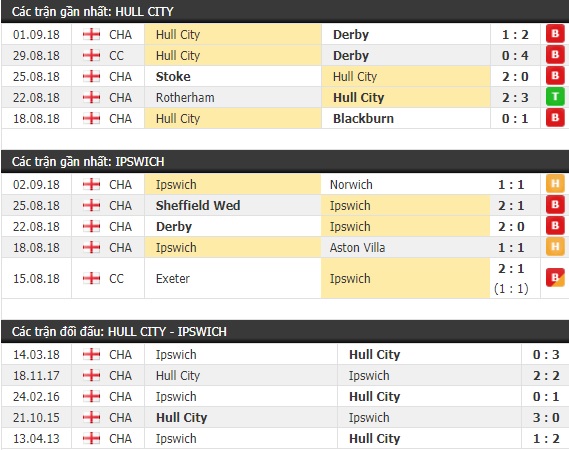 Thành tích và kết quả đối đầu Hull City vs Ipswich