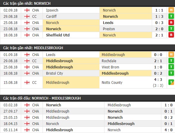 Thành tích và kết quả đối đầu Norwich vs Middlesbrough