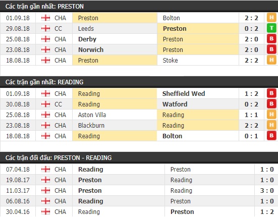 Thành tích và kết quả đối đầu Preston vs Reading