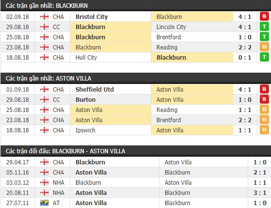 Thành tích và kết quả đối đầu Blackburn vs Aston Villa
