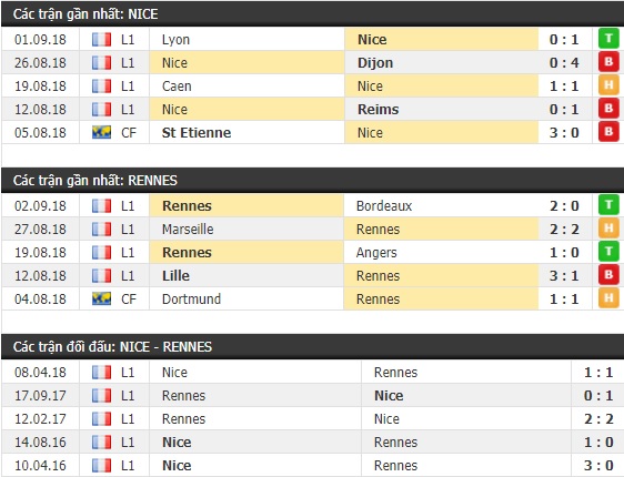Thành tích và kết quả đối đầu Nice vs Rennes