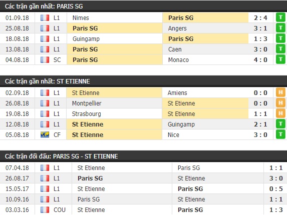 Thành tích và kết quả đối đầu Paris SG vs St Etienne