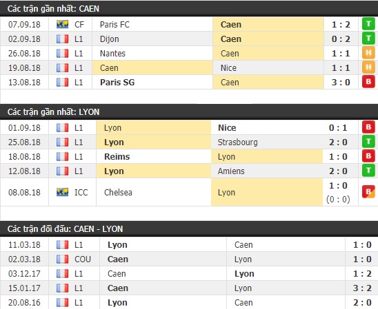 Thành tích và kết quả đối đầu Caen vs Lyon